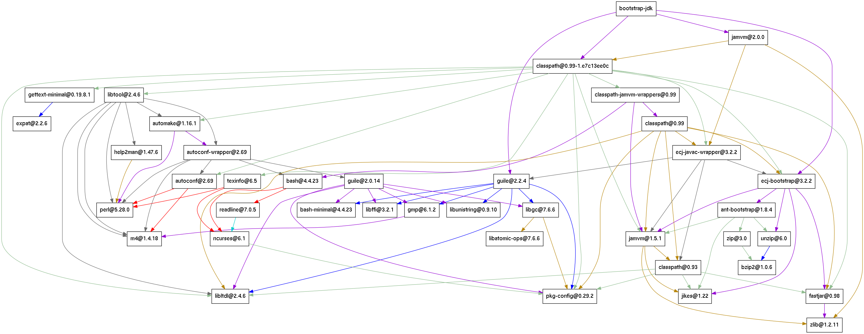 dependency graph of the bootstrap JDK in GNU Guix